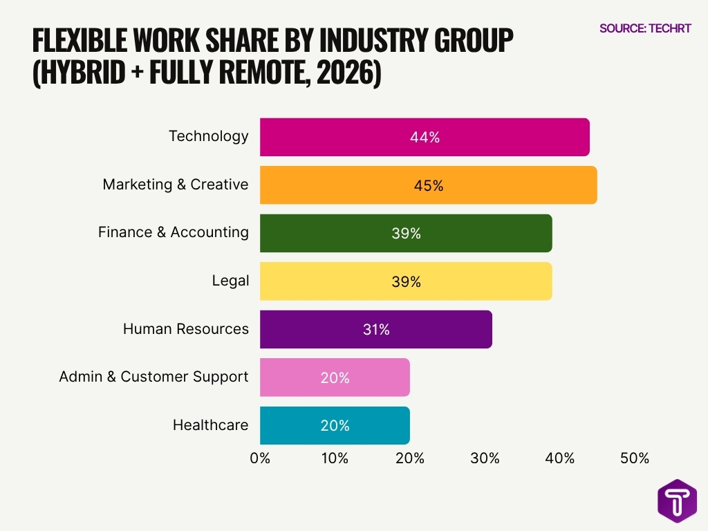 Flexible Work Share By Industry Group Hybrid Fully Remote 2026