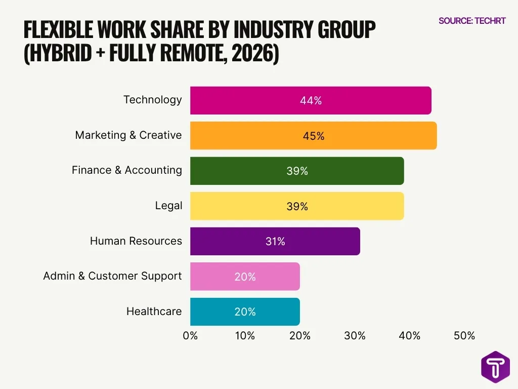 Flexible Work Share By Industry Group Hybrid Fully Remote 2026 Flexible Work Share By Industry Group Hybrid Fully Remote 2026