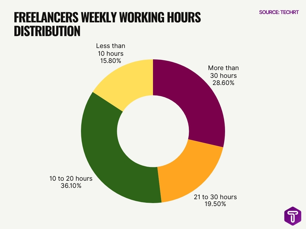 Freelancers Weekly Working Hours Distribution