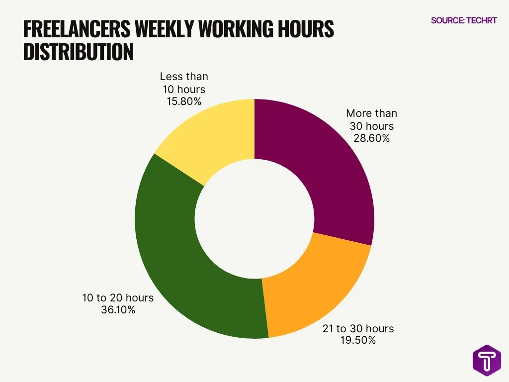 Freelancers Weekly Working Hours Distribution Freelancers Weekly Working Hours Distribution