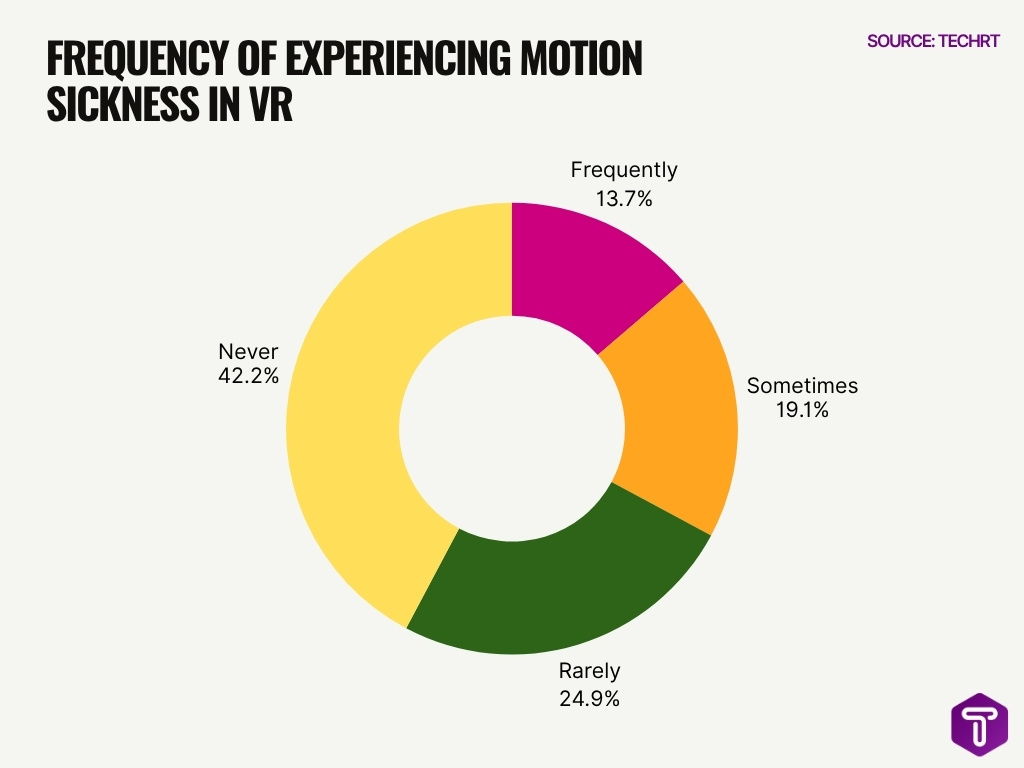 Frequency Of Experiencing Motion Sickness In Vr Frequency Of Experiencing Motion Sickness In Vr