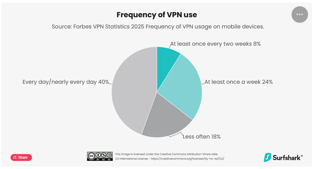 Frequency of VPN Use Frequency Of Vpn Use