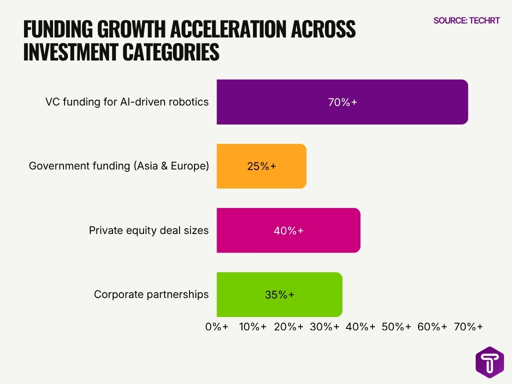 Funding Growth Acceleration Across Investment Categories