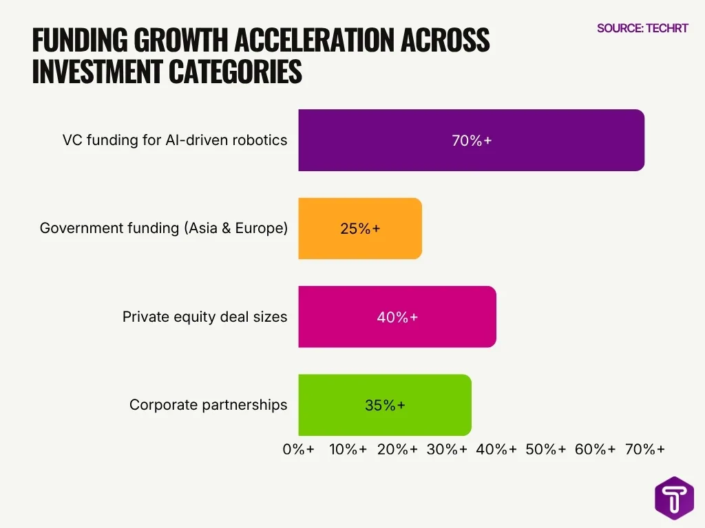 Funding Growth Acceleration Across Investment Categories Funding Growth Acceleration Across Investment Categories