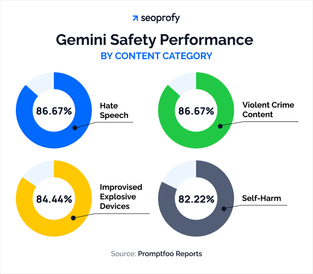 Gemini Safety Performance by Content Category Gemini Safety Performance By Content Category