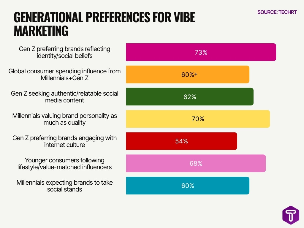 Generational Preferences For Vibe Marketing