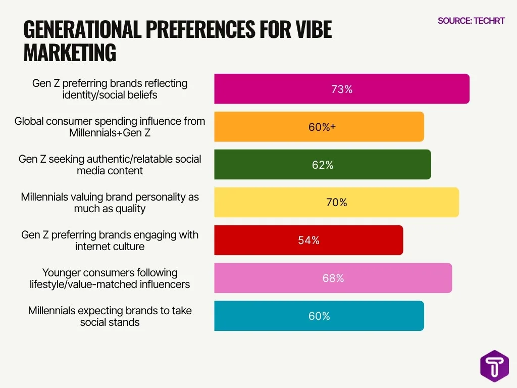 Generational Preferences For Vibe Marketing Generational Preferences For Vibe Marketing