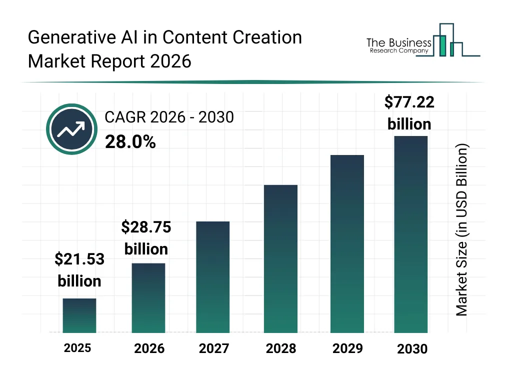 Generative AI in Content Creation Market Generative Ai In Content Creation Market