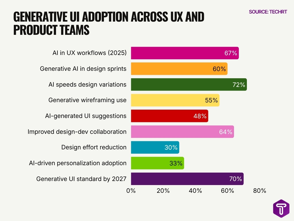 Generative Ui Adoption Across Ux And Product Teams