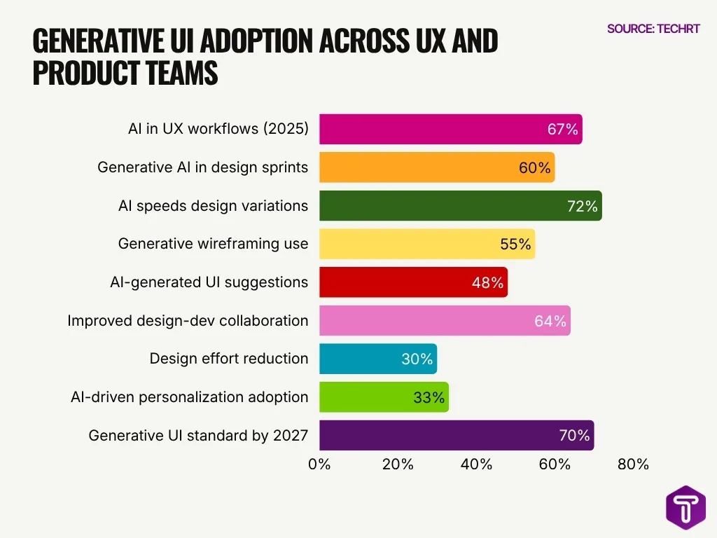 Generative Ui Adoption Across Ux And Product Teams Generative Ui Adoption Across Ux And Product Teams