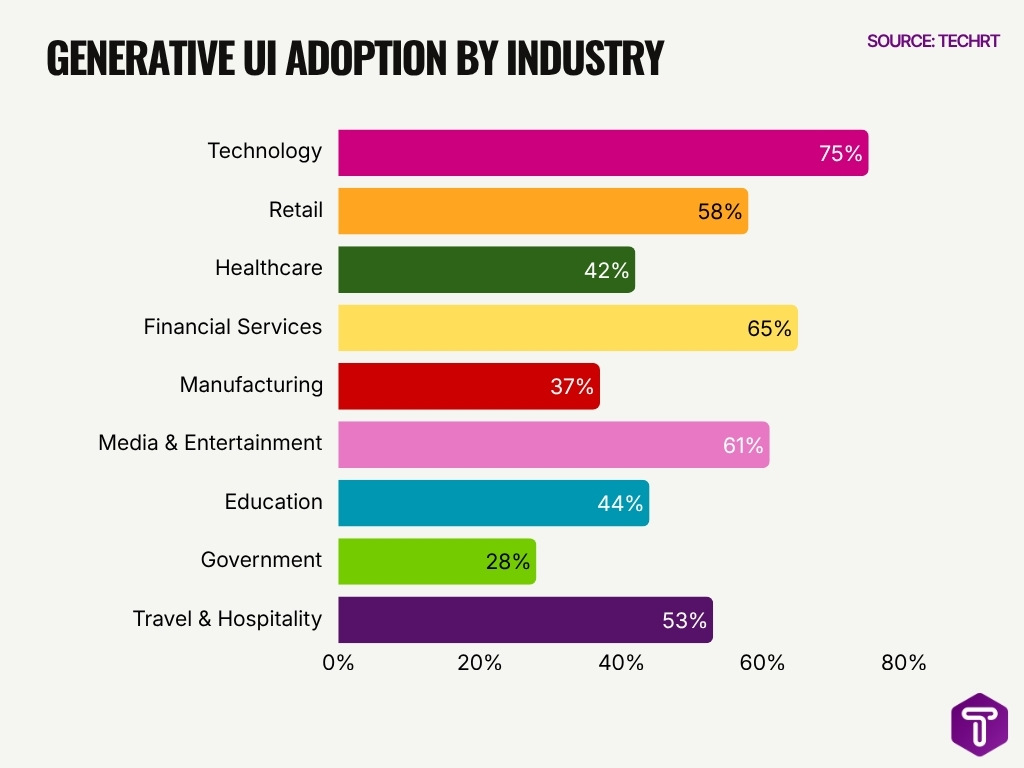 Generative Ui Adoption By Industry