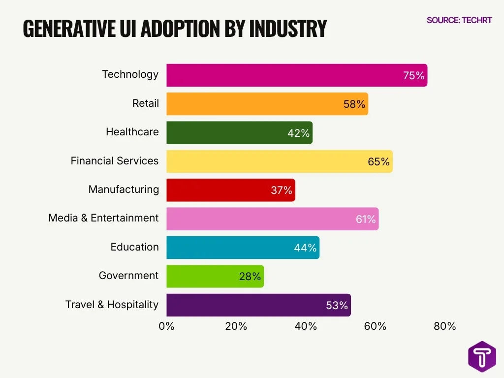 Generative Ui Adoption By Industry Generative Ui Adoption By Industry