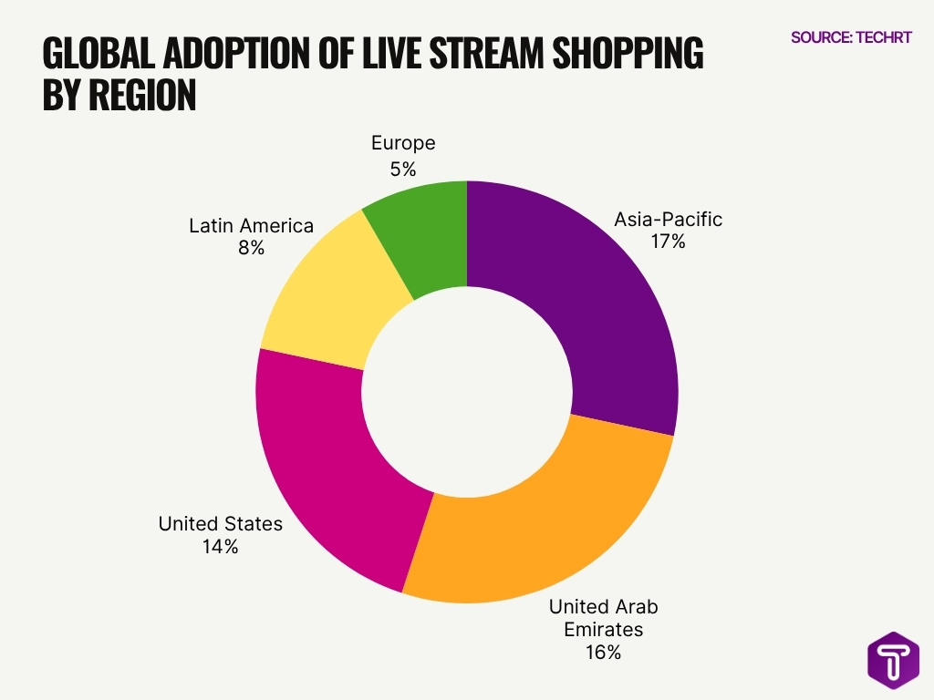 Global Adoption Of Live Stream Shopping By Region