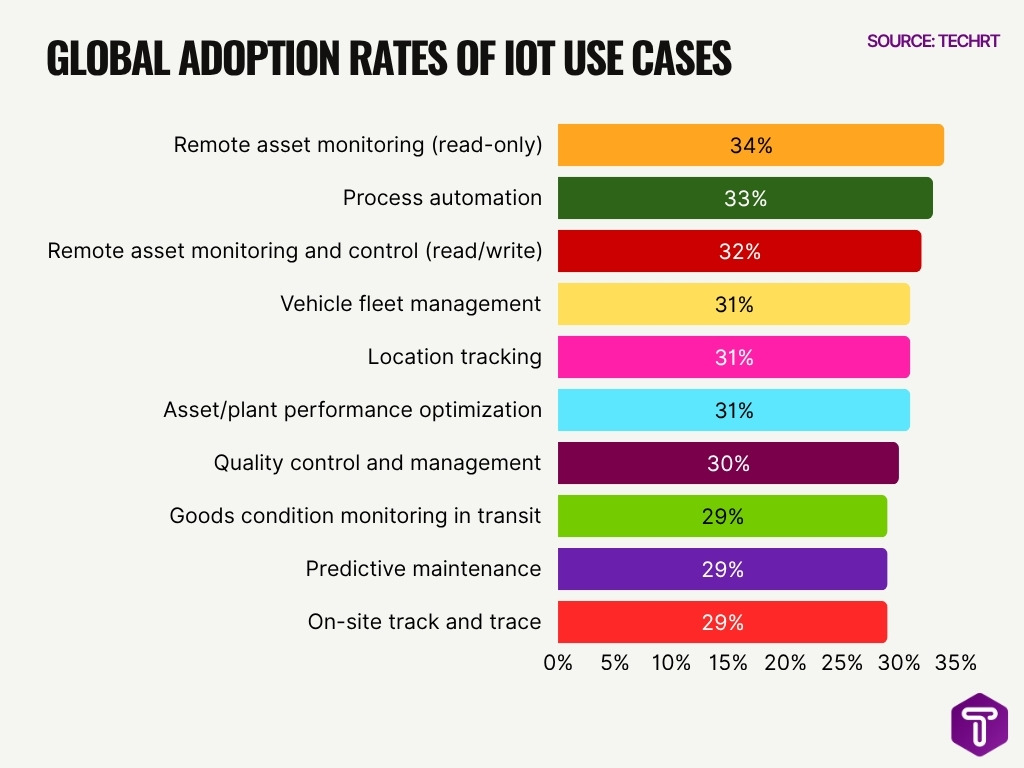 Global Adoption Rates Of Iot Use Cases Global Adoption Rates Of Iot Use Cases