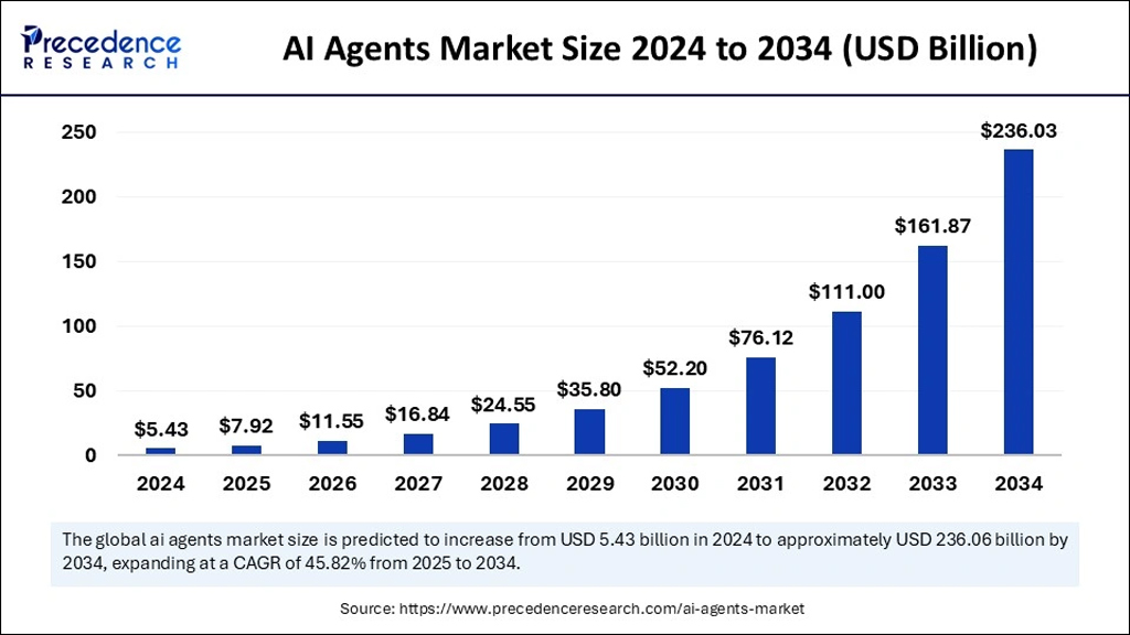 Global Ai Agents Market Size Forecast
