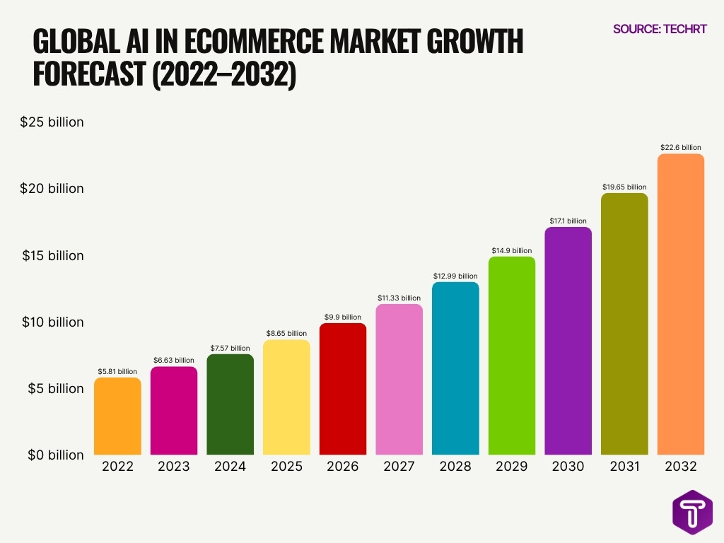 Global Ai In Ecommerce Market Growth Forecast 2022 2032