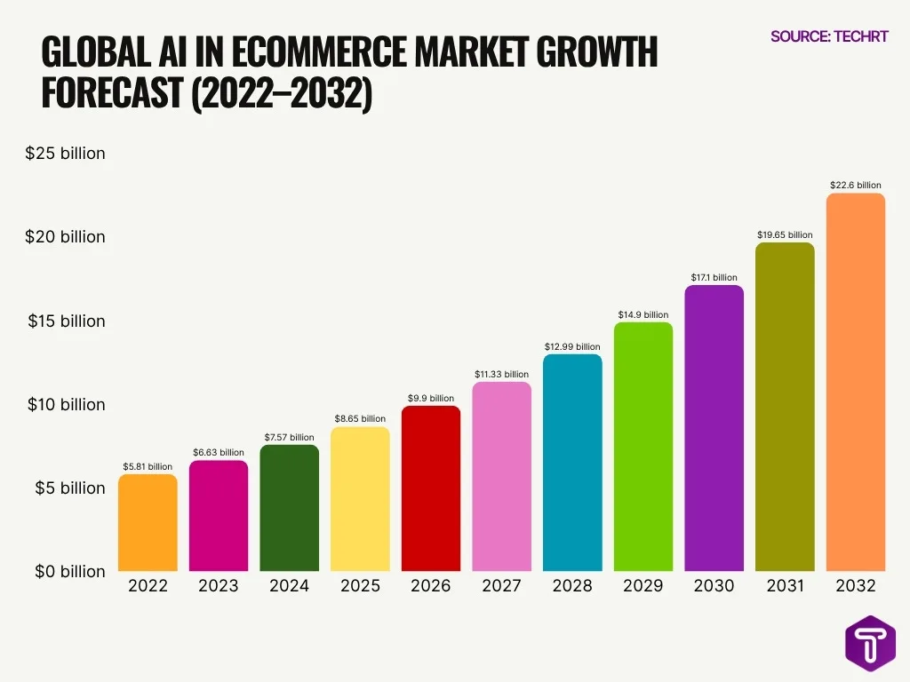Global Ai In Ecommerce Market Growth Forecast 2022 2032 Global Ai In Ecommerce Market Growth Forecast 2022 2032