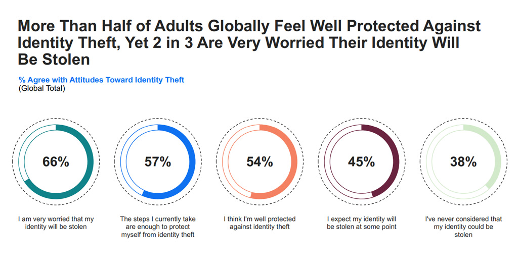 Global Attitudes Toward Identity Theft Protection