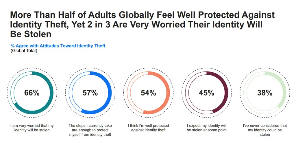 Global Attitudes Toward Identity Theft Protection Global Attitudes Toward Identity Theft Protection