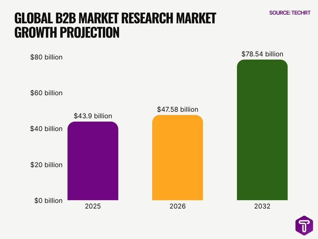 Global B2b Market Research Market Growth Projection