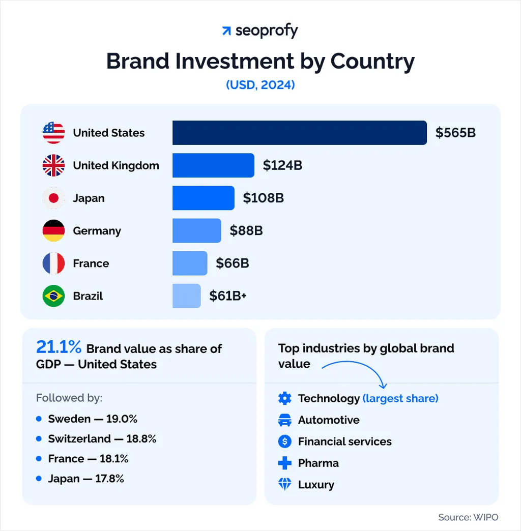Global Brand Investment & Industry Global Brand Investment Industry