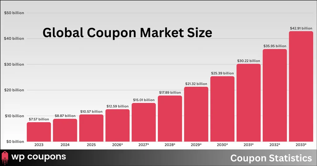 Global Coupon Market Size Global Coupon Market Size