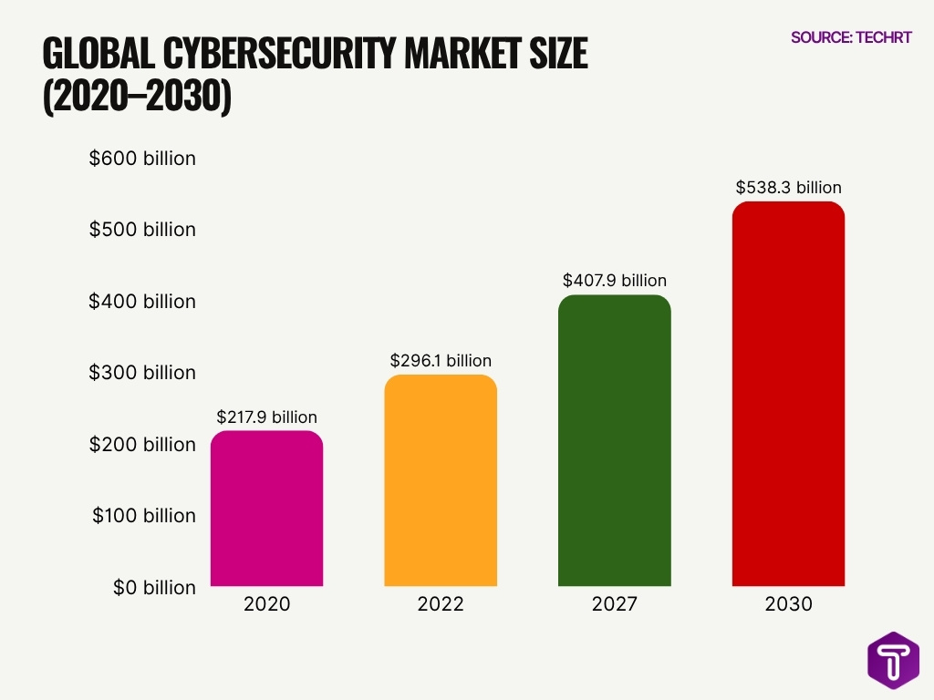 Global Cybersecurity Market Size 2020 2030 Global Cybersecurity Market Size 2020 2030