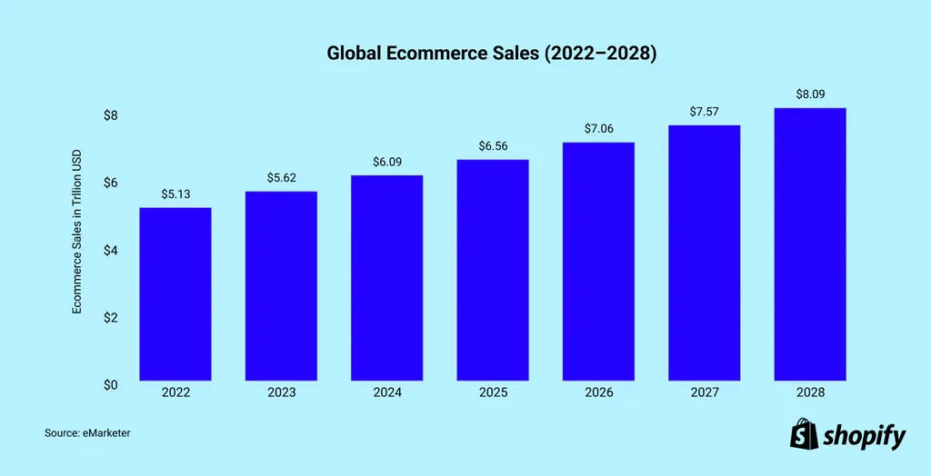 Global Ecommerce Sales Global Ecommerce Sales