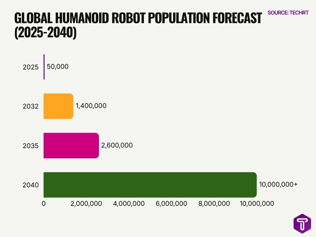 Global Humanoid Robot Population Forecast 2025 2040