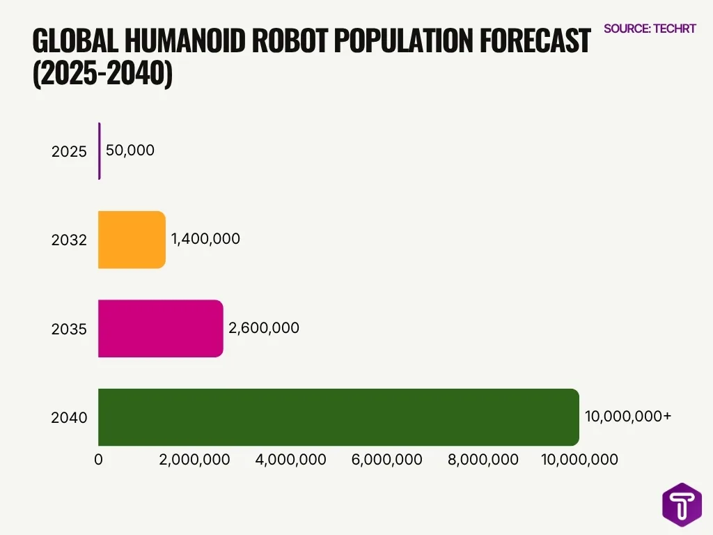 Global Humanoid Robot Population Forecast 2025 2040 Global Humanoid Robot Population Forecast 2025 2040