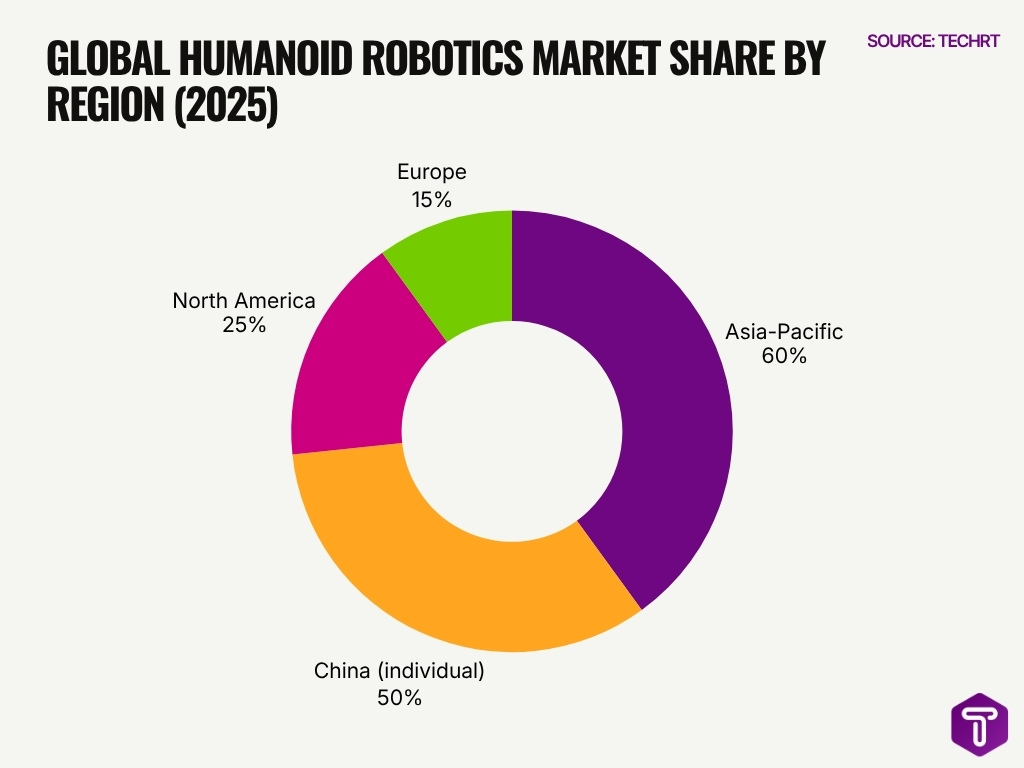 Global Humanoid Robotics Market Share By Region 2025
