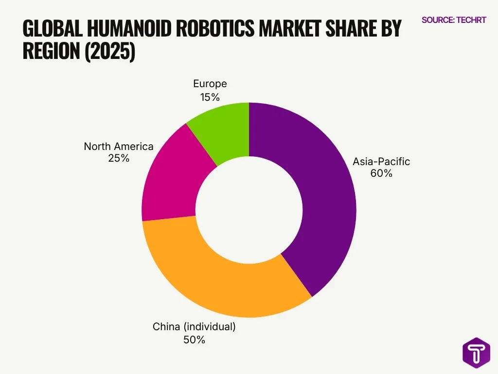 Global Humanoid Robotics Market Share By Region 2025 Global Humanoid Robotics Market Share By Region 2025