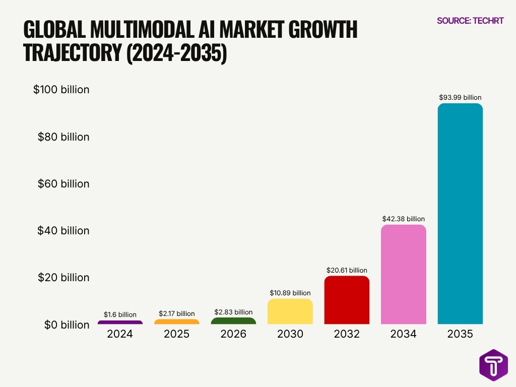 Global Multimodal Ai Market Growth Trajectory 2024 2035