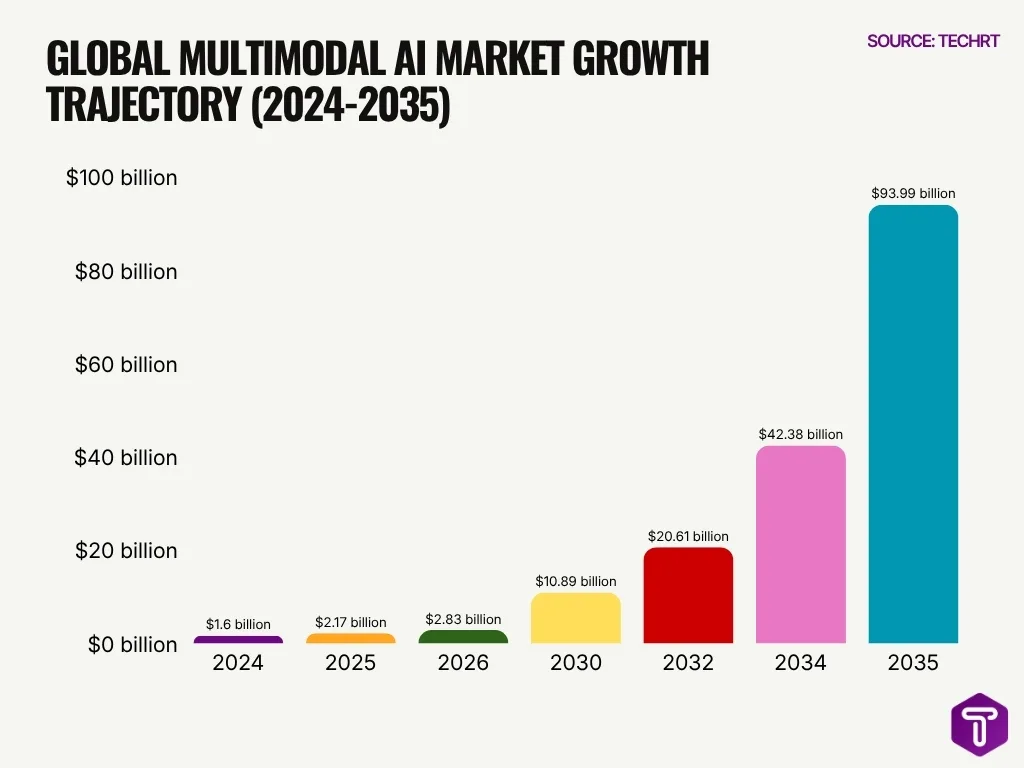 Global Multimodal Ai Market Growth Trajectory 2024 2035