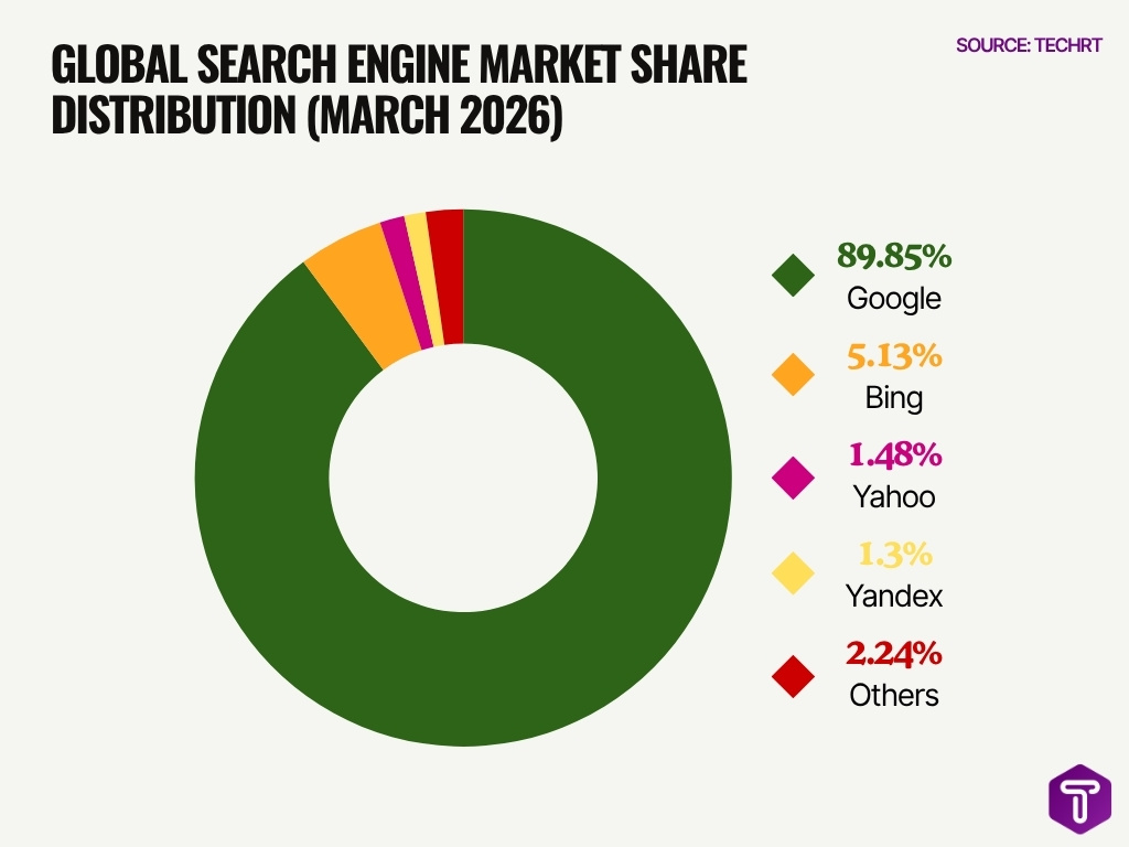 Global Search Engine Market Share Distribution March 2026