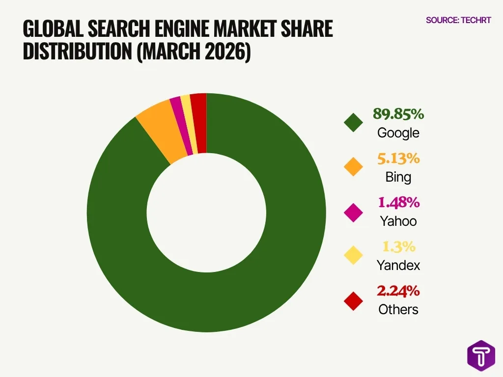 Global Search Engine Market Share Distribution March 2026 Global Search Engine Market Share Distribution March 2026
