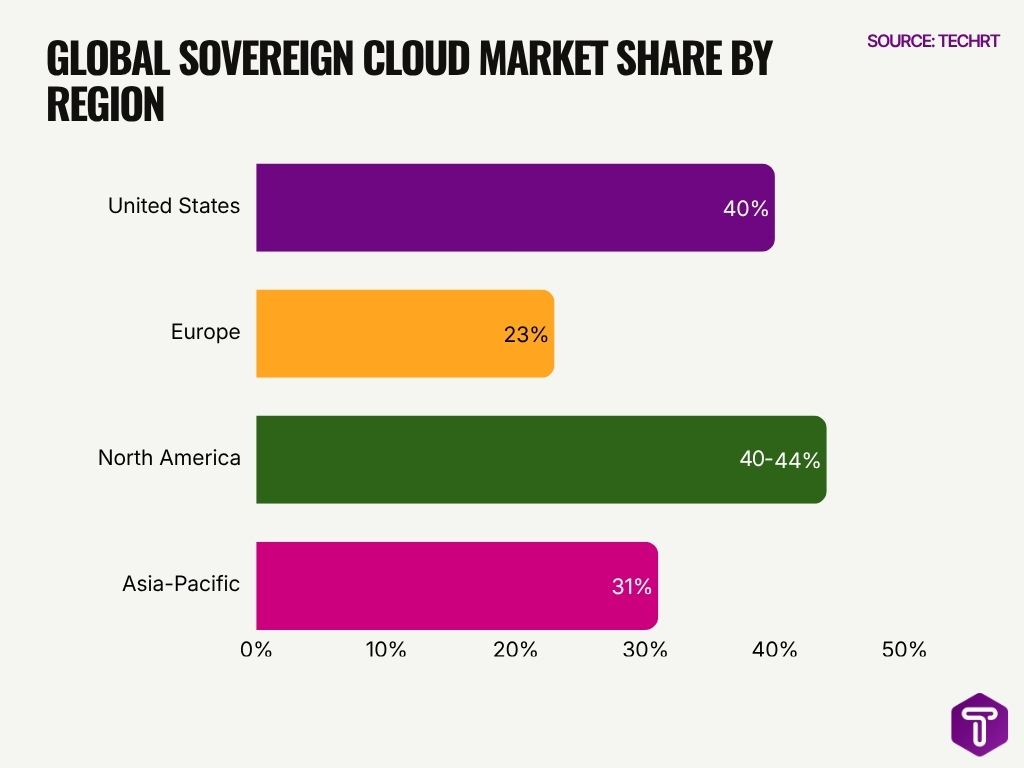 Global Sovereign Cloud Market Share By Region