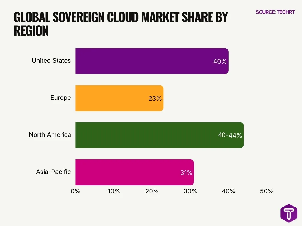 Global Sovereign Cloud Market Share By Region