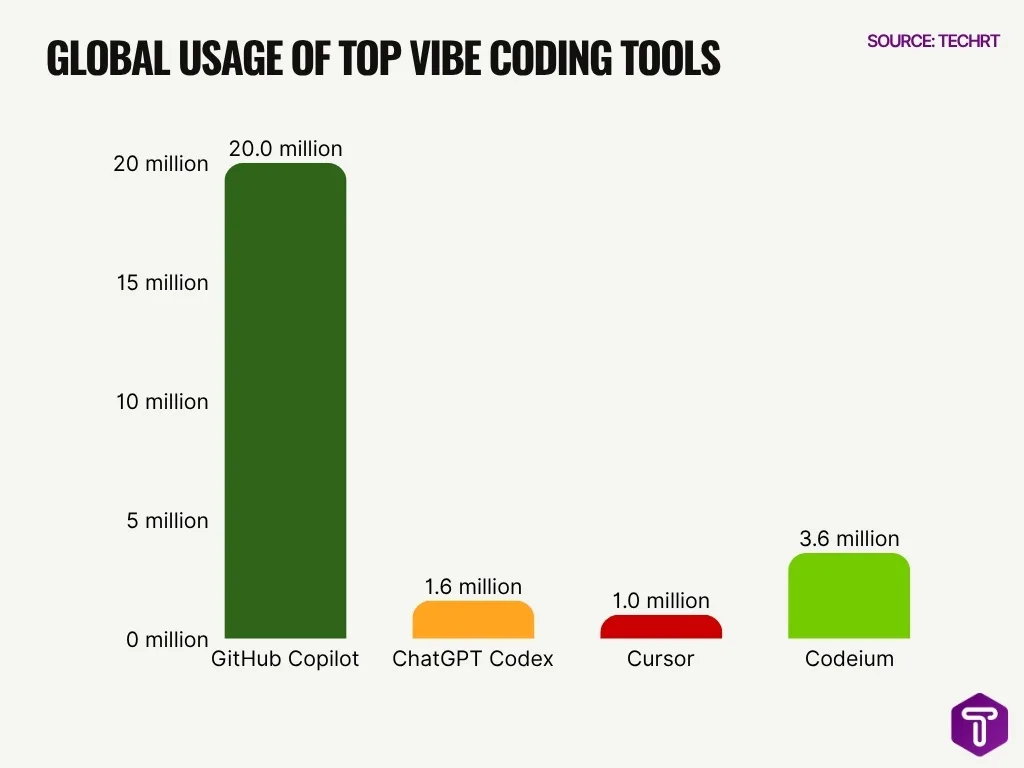 Global Usage Of Top Vibe Coding Tools