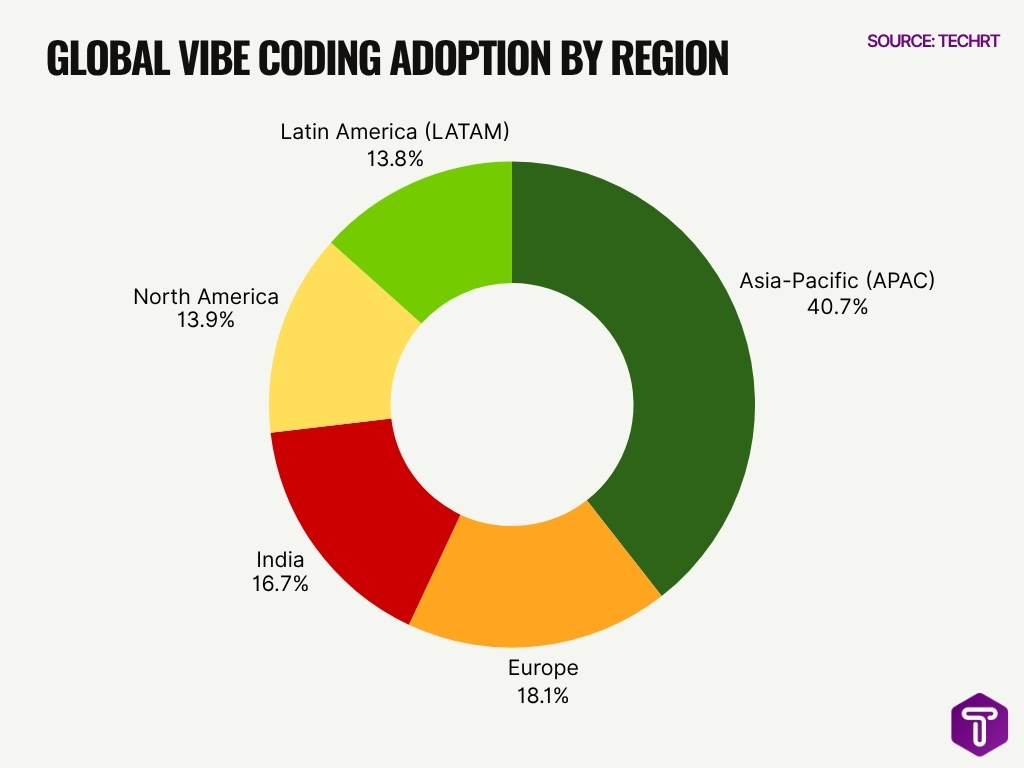 Global Vibe Coding Adoption By Region