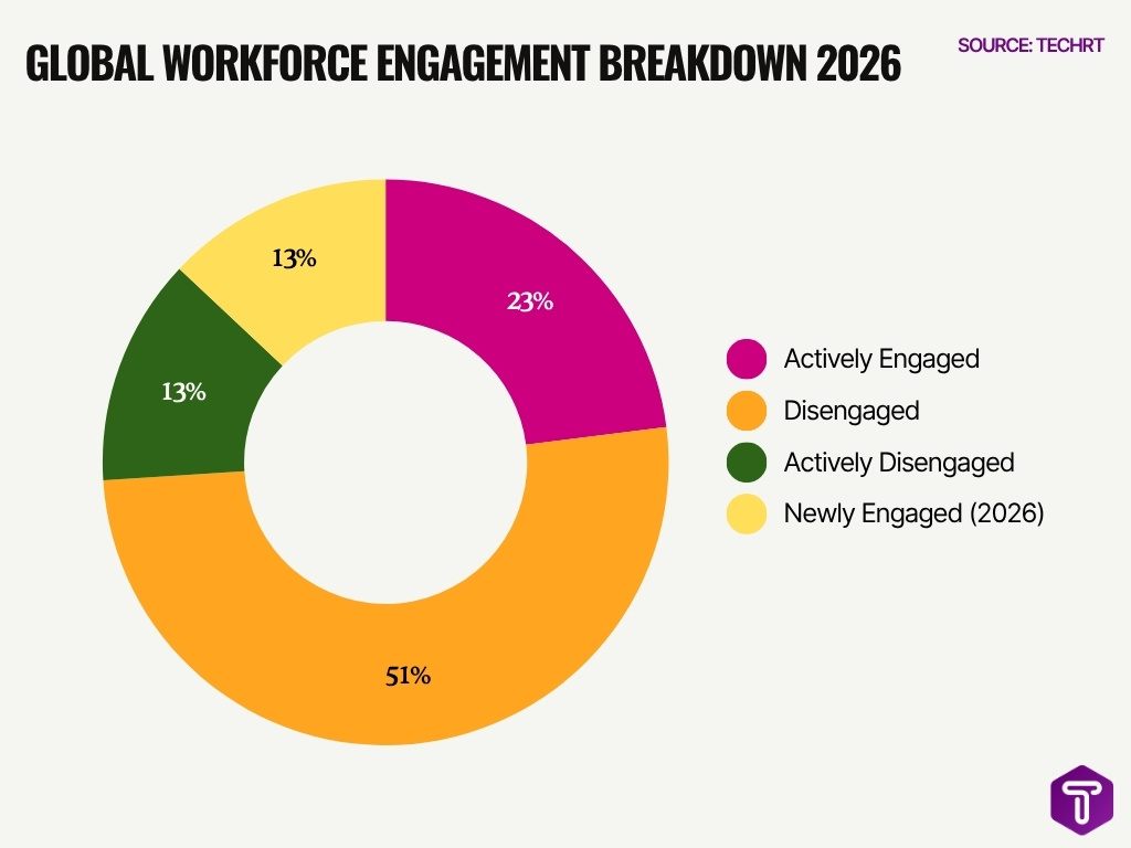 Global Workforce Engagement Breakdown 2026