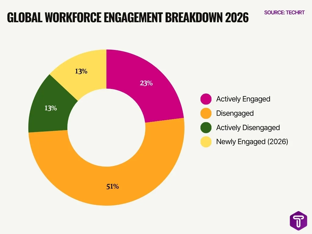 Global Workforce Engagement Breakdown 2026 Global Workforce Engagement Breakdown 2026