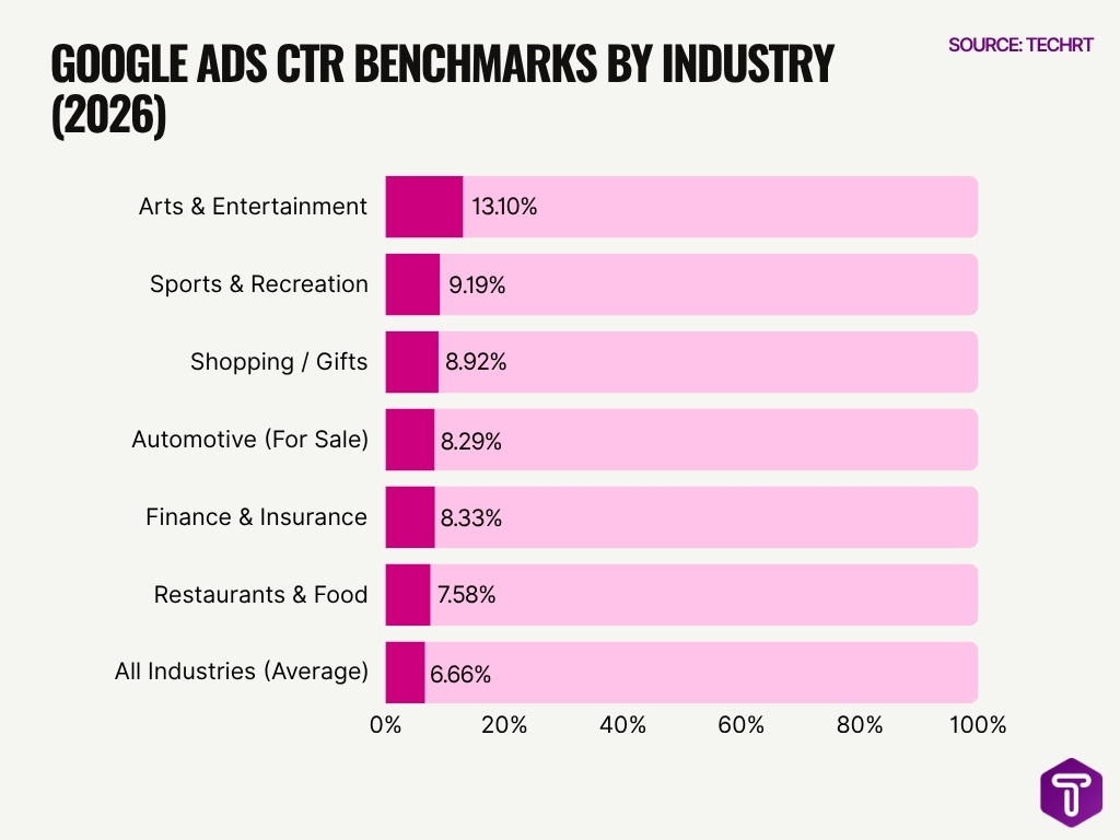 Google Ads Ctr Benchmarks By Industry 2026 Google Ads Ctr Benchmarks By Industry 2026