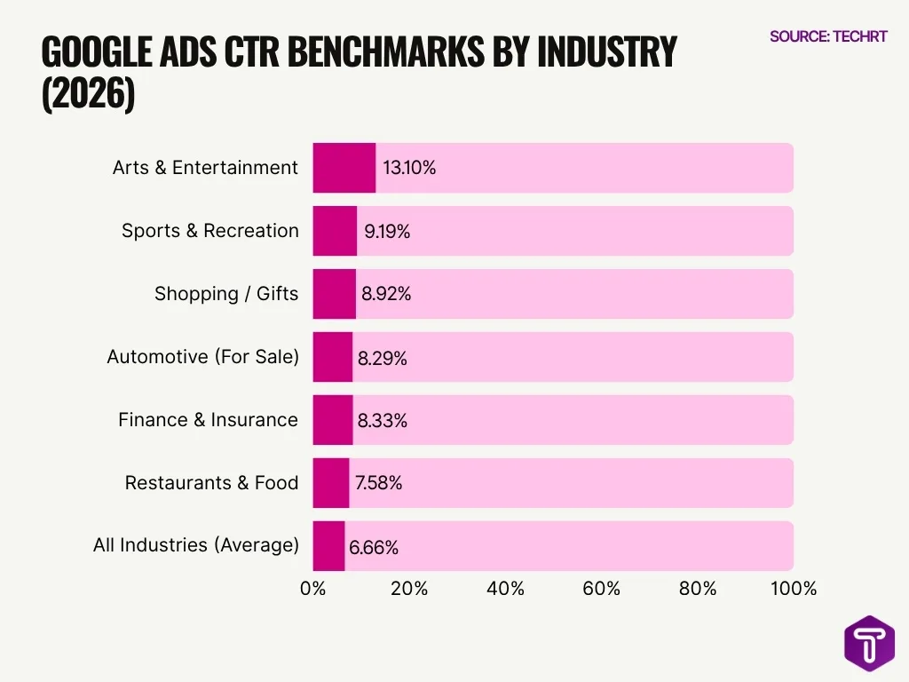 Google Ads Ctr Benchmarks By Industry 2026