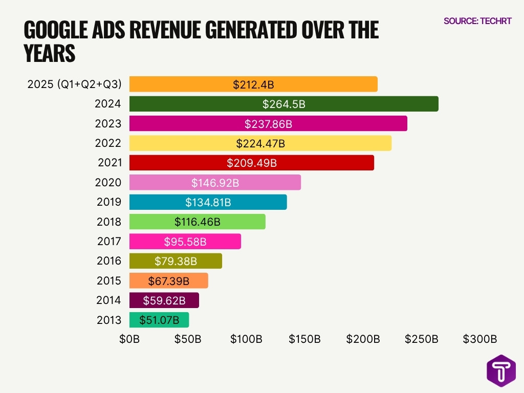 Google Ads Revenue Generated Over The Years Google Ads Revenue Generated Over The Years