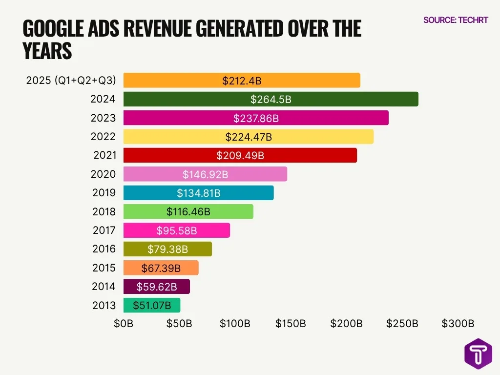 Google Ads Revenue Generated Over The Years