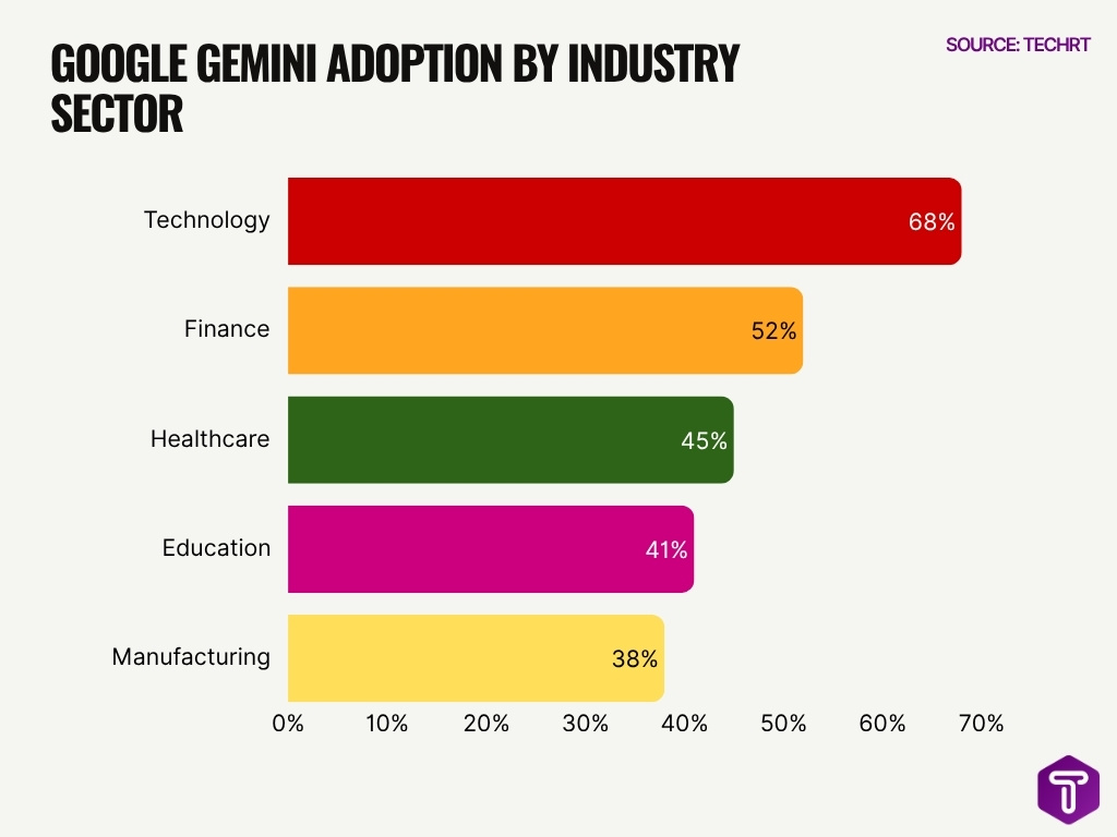 Google Gemini Adoption By Industry Sector Google Gemini Adoption By Industry Sector