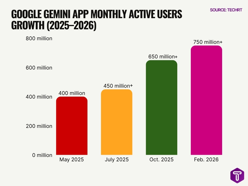 Google Gemini App Monthly Active Users Growth 2025 2026 Google Gemini App Monthly Active Users Growth 2025 2026