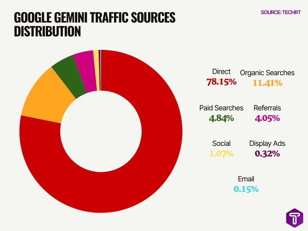 Google Gemini Traffic Sources Distribution Google Gemini Traffic Sources Distribution