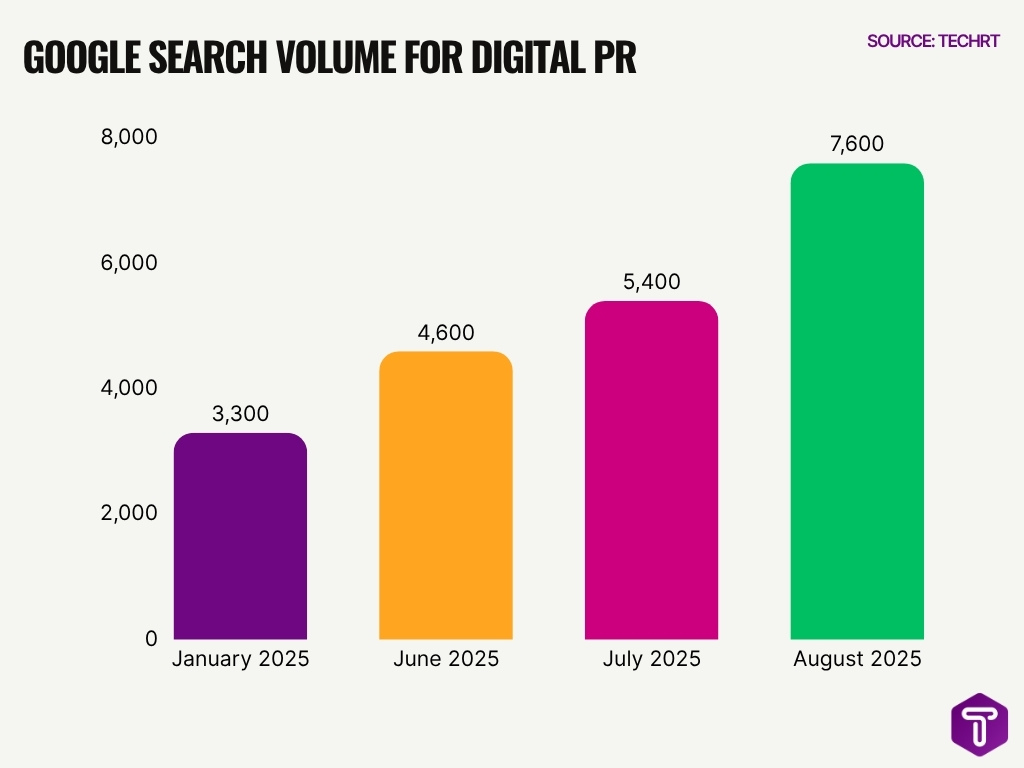 Google Search Volume For Digital Pr